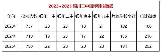 银川市23—25年中考部分〖指标到校〗情况,家长一定要注意!!!-第8张图片-四季读书网