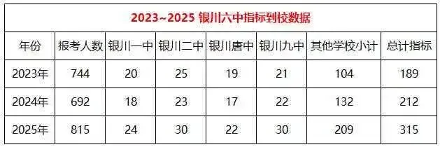 银川市23—25年中考部分〖指标到校〗情况,家长一定要注意!!!-第9张图片-四季读书网