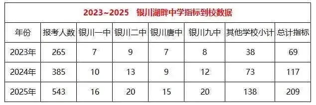 银川市23—25年中考部分〖指标到校〗情况,家长一定要注意!!!-第14张图片-四季读书网