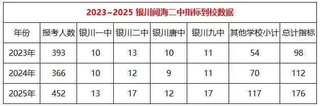 银川市23—25年中考部分〖指标到校〗情况,家长一定要注意!!!-第13张图片-四季读书网