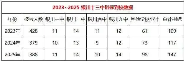 银川市23—25年中考部分〖指标到校〗情况,家长一定要注意!!!-第15张图片-四季读书网