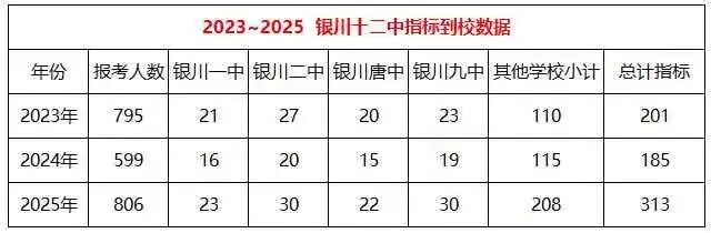 银川市23—25年中考部分〖指标到校〗情况,家长一定要注意!!!-第16张图片-四季读书网