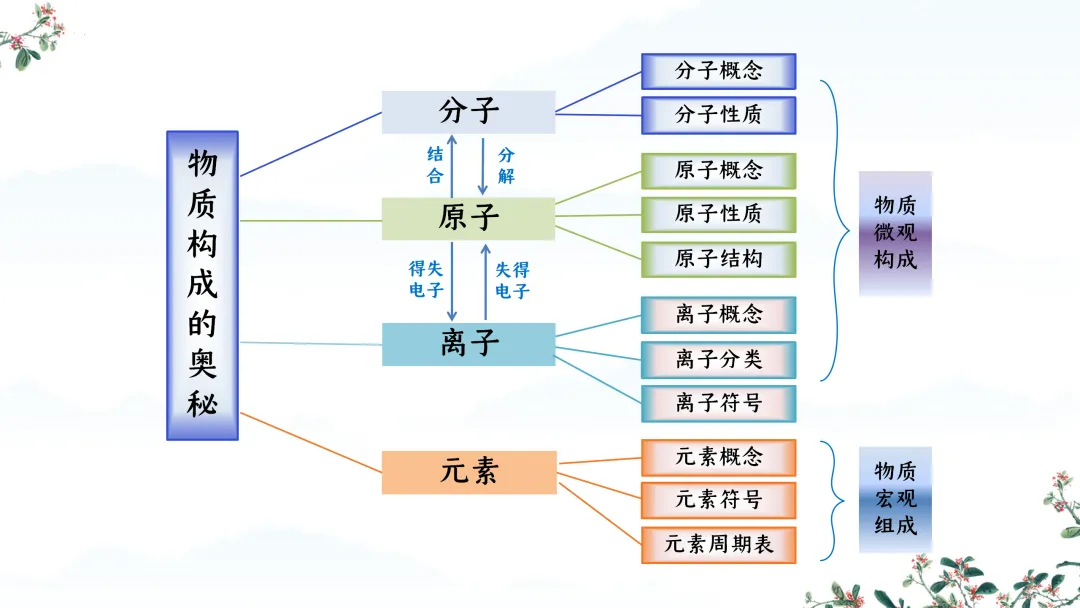 F824 一轮中考单元复习 决胜中考2026 优质课资源包 初中化学《专题复习---第三单元 物质构成的奥秘》课件PPT+教学设计Word-第4张图片-四季读书网