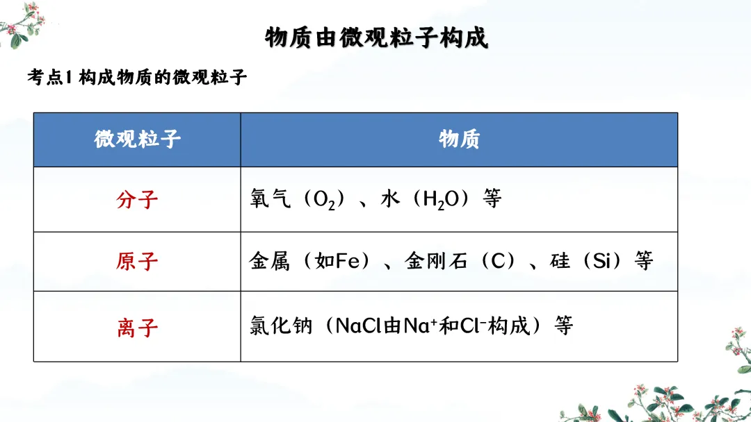 F824 一轮中考单元复习 决胜中考2026 优质课资源包 初中化学《专题复习---第三单元 物质构成的奥秘》课件PPT+教学设计Word-第5张图片-四季读书网