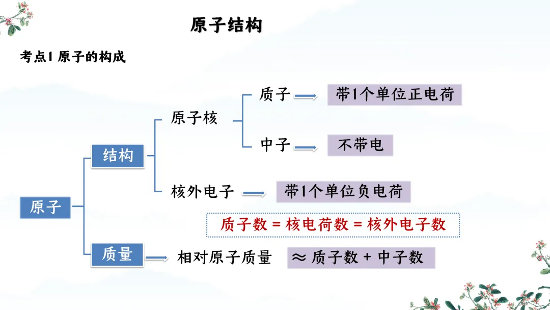F824 一轮中考单元复习 决胜中考2026 优质课资源包 初中化学《专题复习---第三单元 物质构成的奥秘》课件PPT+教学设计Word-第17张图片-四季读书网
