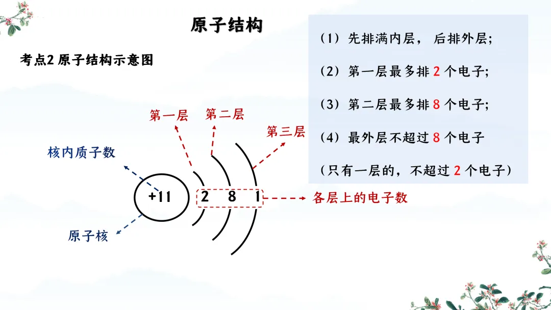 F824 一轮中考单元复习 决胜中考2026 优质课资源包 初中化学《专题复习---第三单元 物质构成的奥秘》课件PPT+教学设计Word-第18张图片-四季读书网