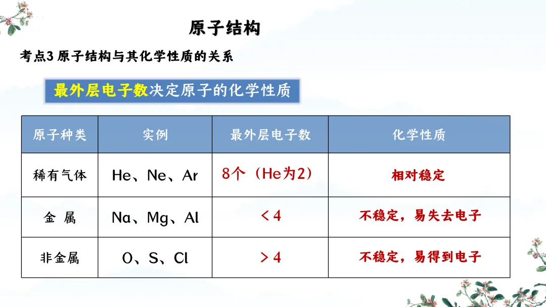 F824 一轮中考单元复习 决胜中考2026 优质课资源包 初中化学《专题复习---第三单元 物质构成的奥秘》课件PPT+教学设计Word-第19张图片-四季读书网