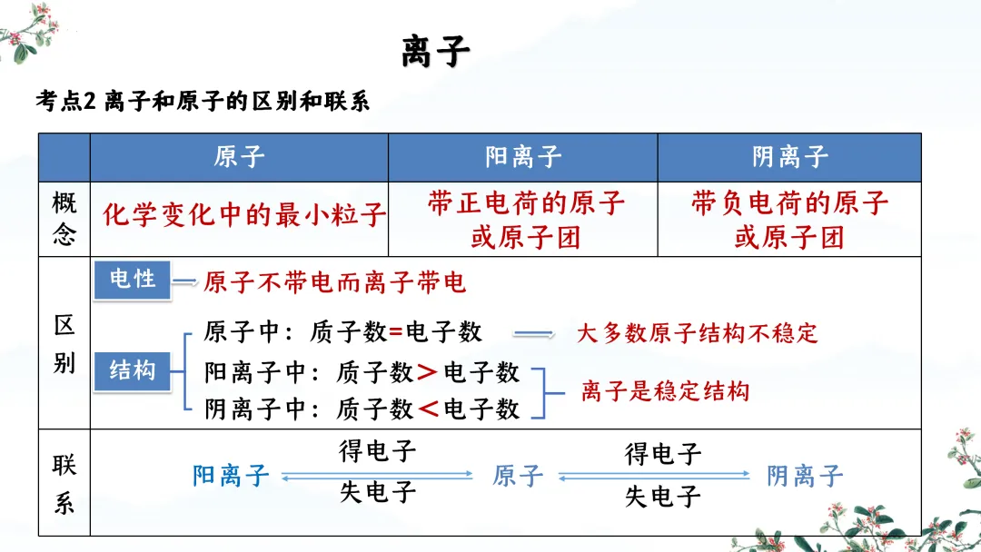 F824 一轮中考单元复习 决胜中考2026 优质课资源包 初中化学《专题复习---第三单元 物质构成的奥秘》课件PPT+教学设计Word-第27张图片-四季读书网