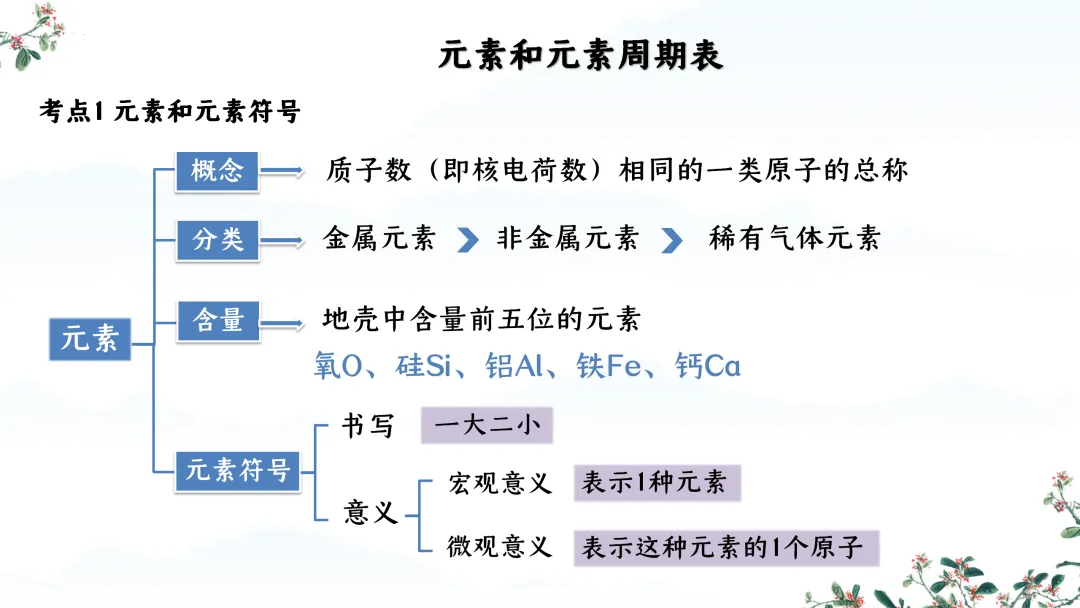 F824 一轮中考单元复习 决胜中考2026 优质课资源包 初中化学《专题复习---第三单元 物质构成的奥秘》课件PPT+教学设计Word-第32张图片-四季读书网