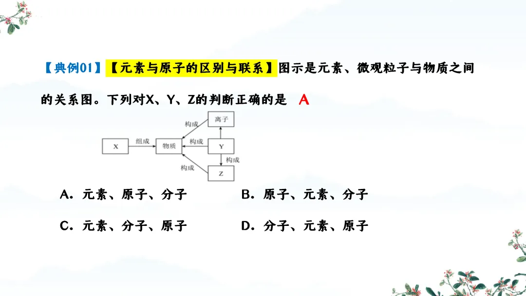 F824 一轮中考单元复习 决胜中考2026 优质课资源包 初中化学《专题复习---第三单元 物质构成的奥秘》课件PPT+教学设计Word-第34张图片-四季读书网