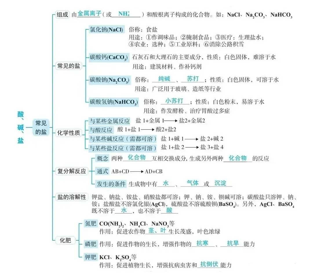 中考化学核心知识点思维导图,建议收藏打印背诵 第14张 中考化学核心知识点思维导图,建议收藏打印背诵 第14张