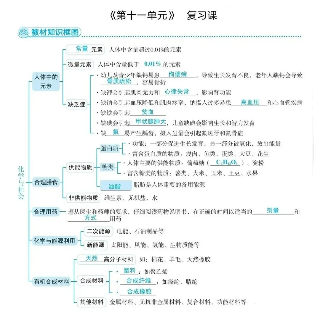 中考化学核心知识点思维导图,建议收藏打印背诵 第16张 中考化学核心知识点思维导图,建议收藏打印背诵 第16张
