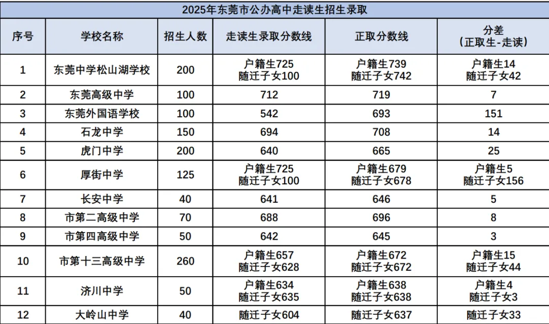 东莞中考走读生录取规则:降分录取,这些学生可低分上公办 第4张