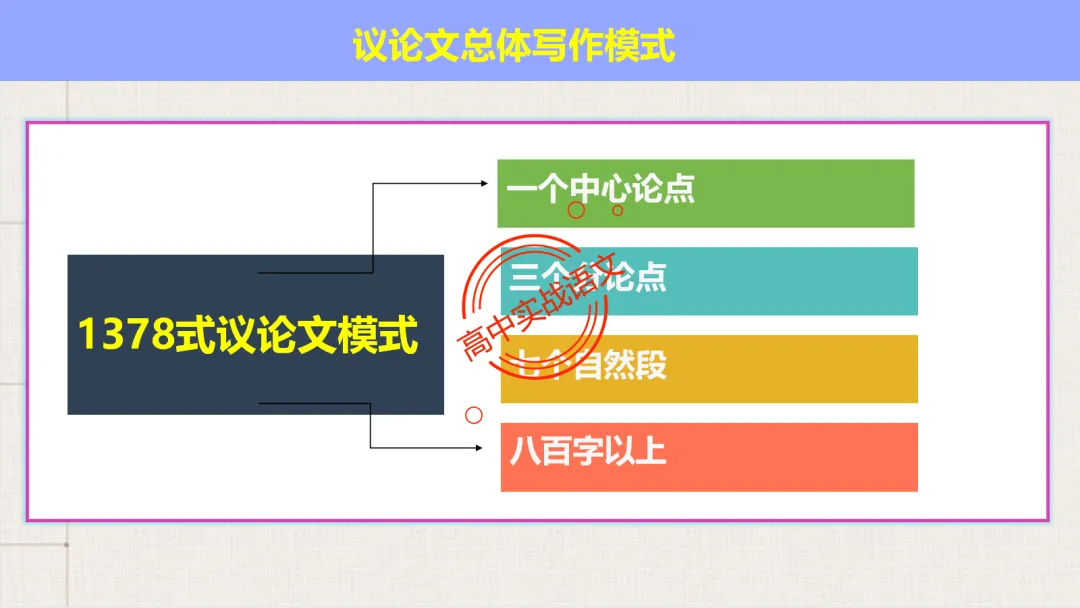 【2026广东一模+八省联考+2025真题】议论文七段式模板深度解析,附实战演练! 第16张 【2026广东一模+八省联考+2025真题】议论文七段式模板深度解析,附实战演练! 第16张