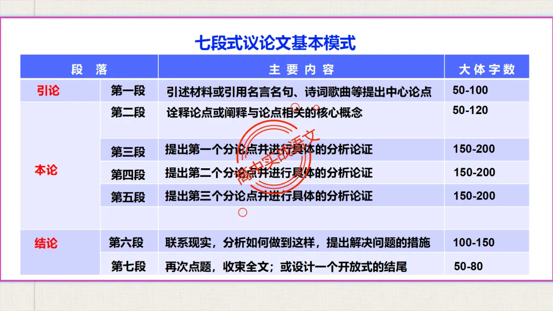 【2026广东一模+八省联考+2025真题】议论文七段式模板深度解析,附实战演练! 第19张 【2026广东一模+八省联考+2025真题】议论文七段式模板深度解析,附实战演练! 第19张
