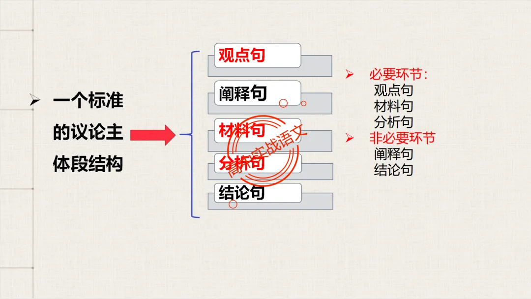 【2026广东一模+八省联考+2025真题】议论文七段式模板深度解析,附实战演练! 第71张 【2026广东一模+八省联考+2025真题】议论文七段式模板深度解析,附实战演练! 第71张