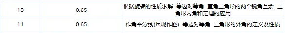 四区【数学】试卷释放了哪些【中考信号】?南开、和平一模,红桥、河西结课试卷对比分析! 第5张
