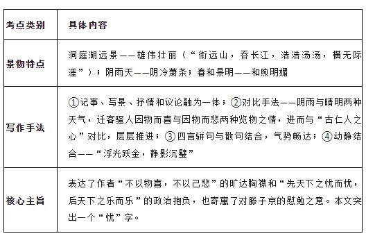 中考贬谪类文言文复习要点 第1张 中考贬谪类文言文复习要点 第1张