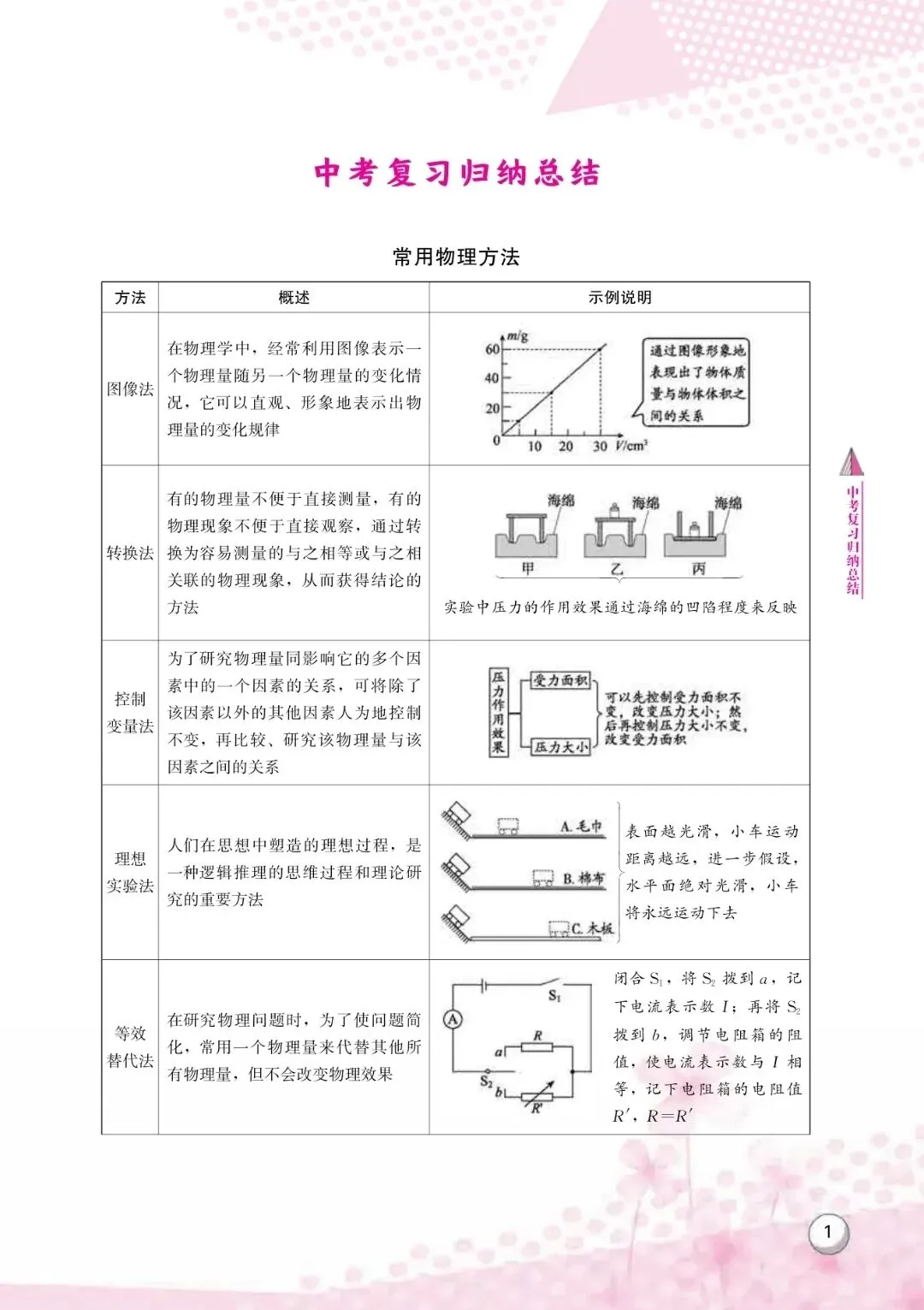 初中物理化学《中考全攻略》2026版中考复习必备,含知识归纳,模拟试卷,精品试题分类(PDF电子版,可下载打印) 第3张 初中物理化学《中考全攻略》2026版中考复习必备,含知识归纳,模拟试卷,精品试题分类(PDF电子版,可下载打印) 第3张