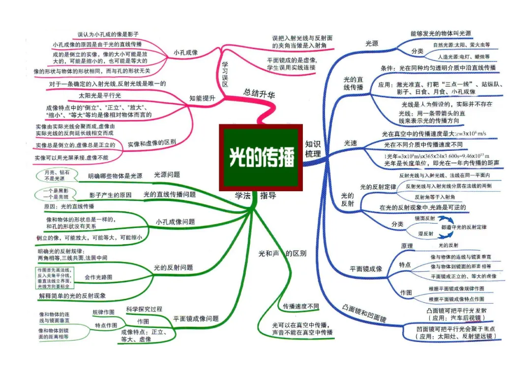 救命!中考物理不用死记硬背,这组思维导图,帮你理清脉络、快速提分! 第6张 救命!中考物理不用死记硬背,这组思维导图,帮你理清脉络、快速提分! 第6张