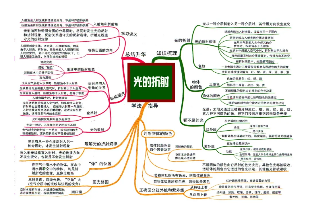 救命!中考物理不用死记硬背,这组思维导图,帮你理清脉络、快速提分! 第8张 救命!中考物理不用死记硬背,这组思维导图,帮你理清脉络、快速提分! 第8张