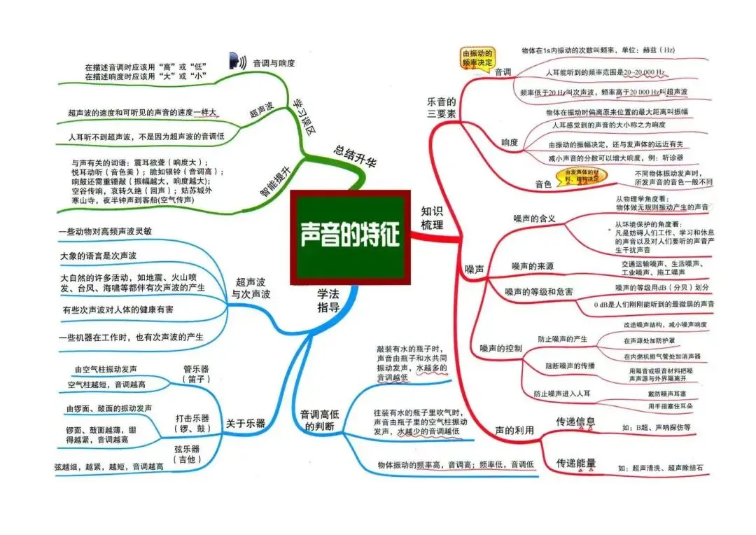 救命!中考物理不用死记硬背,这组思维导图,帮你理清脉络、快速提分! 第12张 救命!中考物理不用死记硬背,这组思维导图,帮你理清脉络、快速提分! 第12张