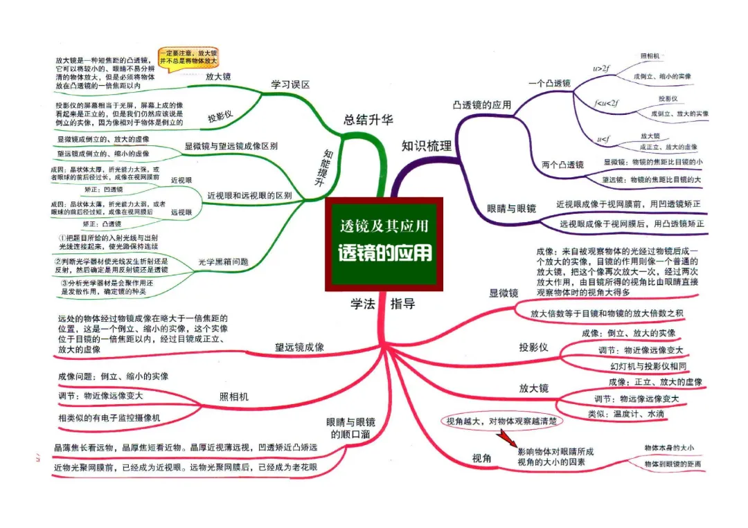 救命!中考物理不用死记硬背,这组思维导图,帮你理清脉络、快速提分! 第16张 救命!中考物理不用死记硬背,这组思维导图,帮你理清脉络、快速提分! 第16张