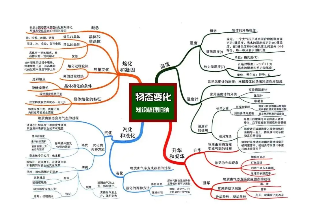 救命!中考物理不用死记硬背,这组思维导图,帮你理清脉络、快速提分! 第18张 救命!中考物理不用死记硬背,这组思维导图,帮你理清脉络、快速提分! 第18张