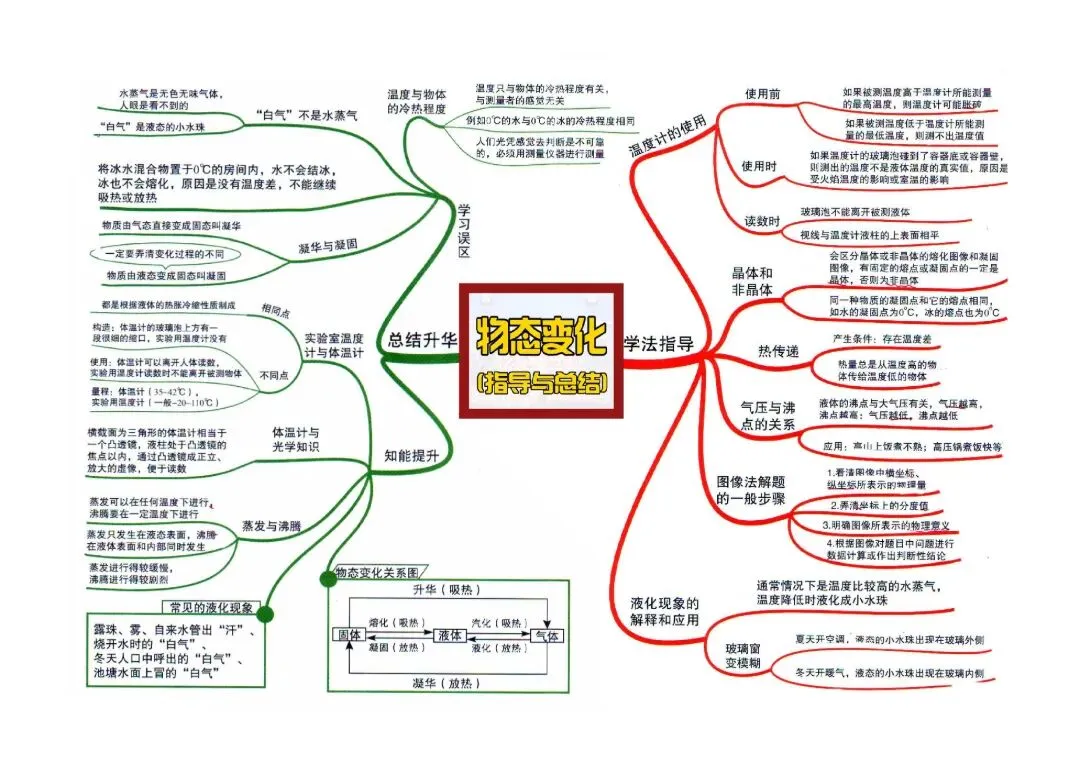 救命!中考物理不用死记硬背,这组思维导图,帮你理清脉络、快速提分! 第20张 救命!中考物理不用死记硬背,这组思维导图,帮你理清脉络、快速提分! 第20张