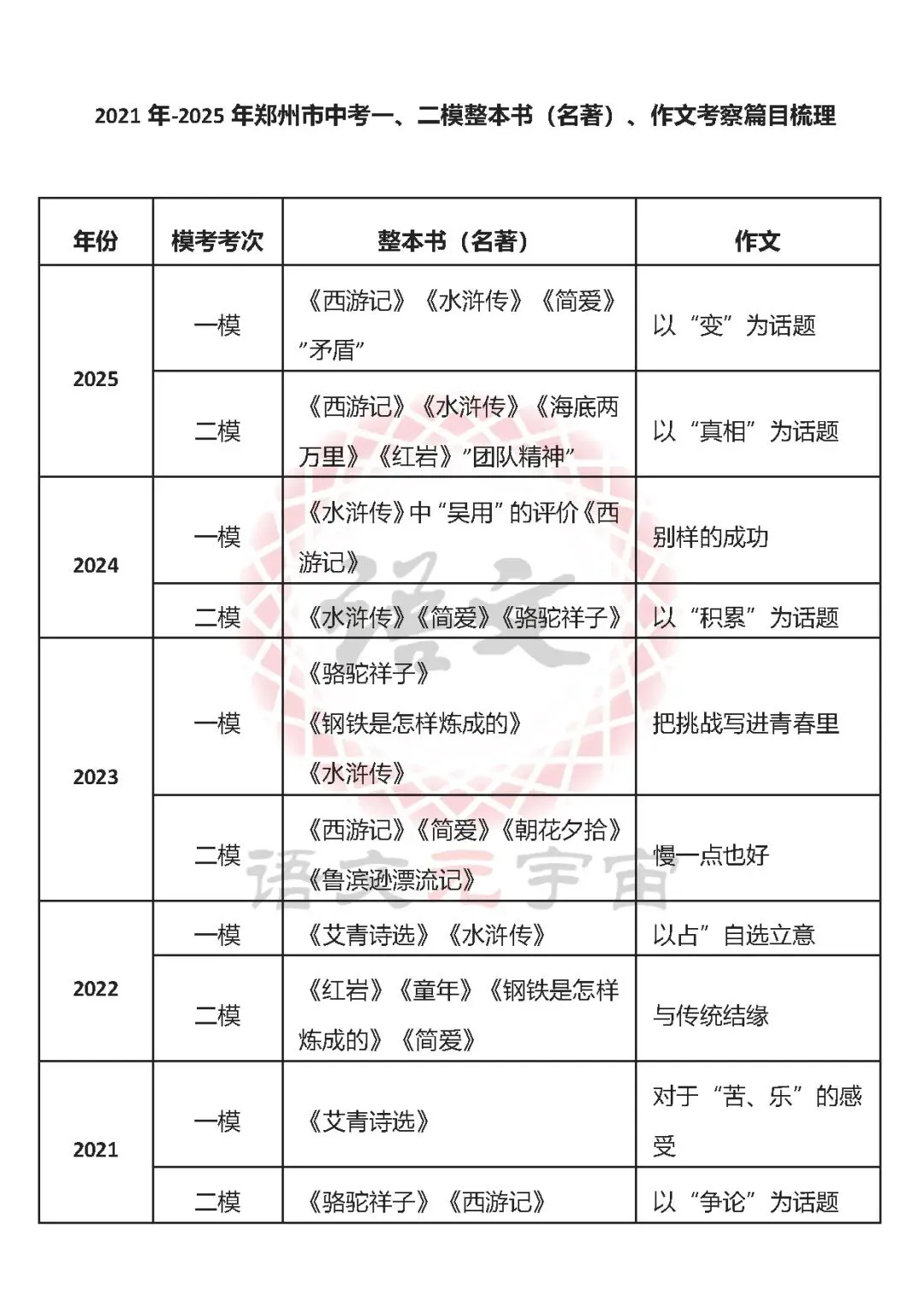 2026郑州中考统一模考(原一模)4月27日开考,语文科目重点题型猜押 第3张