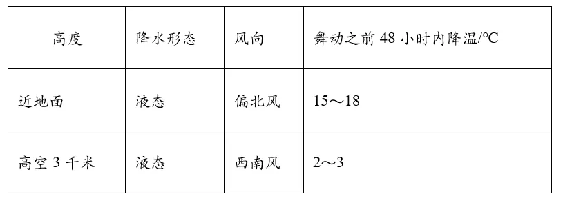 打卡真题 | 输电线舞动(1945) 第4张 打卡真题 | 输电线舞动(1945) 第4张