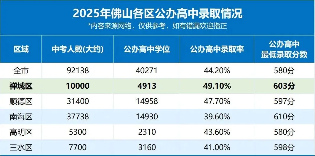 2025年中考录取情况数据汇总 第3张
