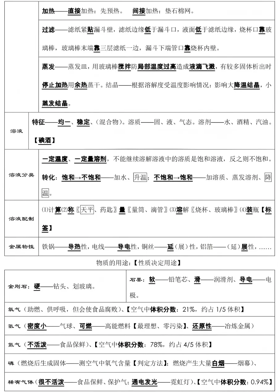 中考化学必背知识点总结,收藏背一背! 第5张 中考化学必背知识点总结,收藏背一背! 第5张
