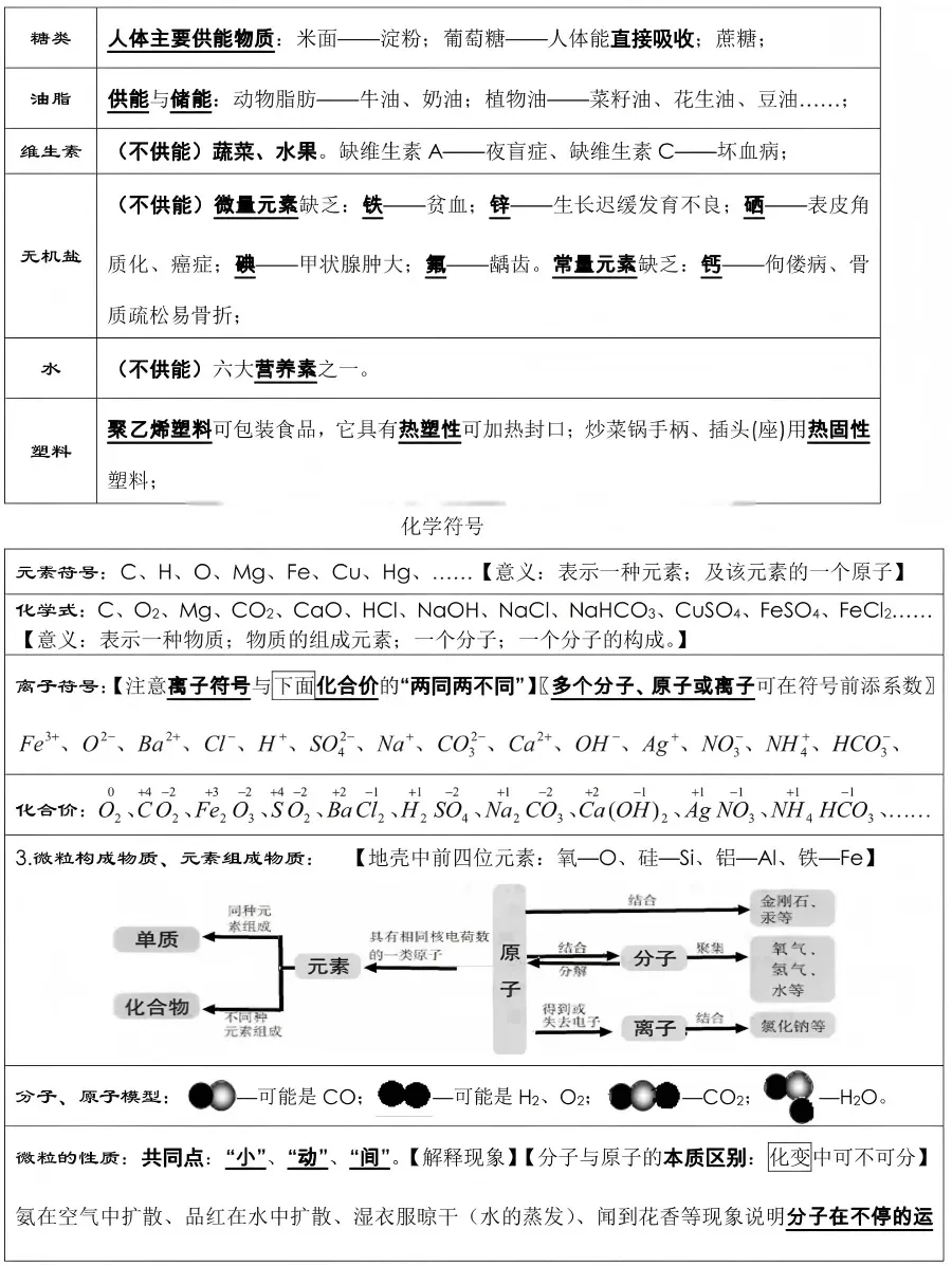 中考化学必背知识点总结,收藏背一背! 第7张 中考化学必背知识点总结,收藏背一背! 第7张