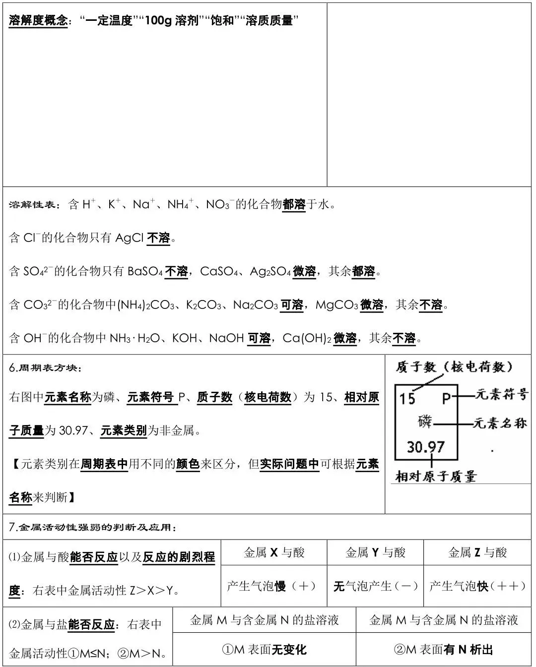 中考化学必背知识点总结,收藏背一背! 第9张 中考化学必背知识点总结,收藏背一背! 第9张