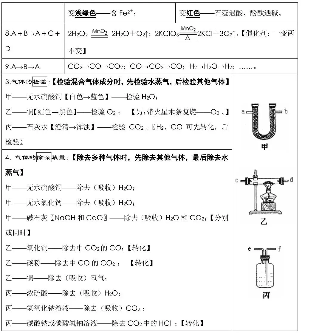中考化学必背知识点总结,收藏背一背! 第11张 中考化学必背知识点总结,收藏背一背! 第11张