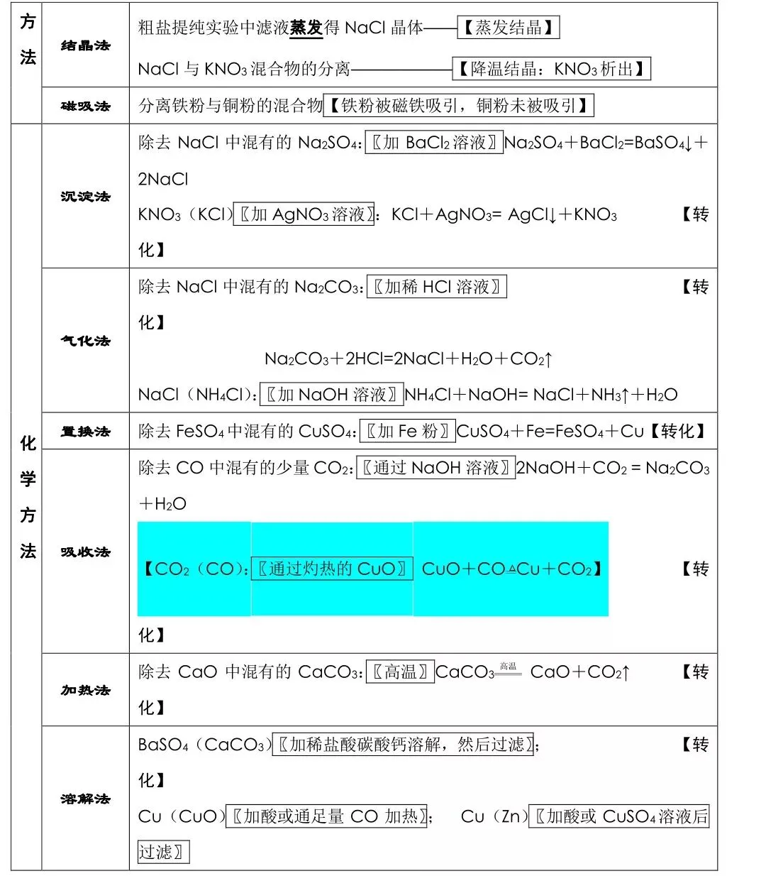 中考化学必背知识点总结,收藏背一背! 第13张 中考化学必背知识点总结,收藏背一背! 第13张