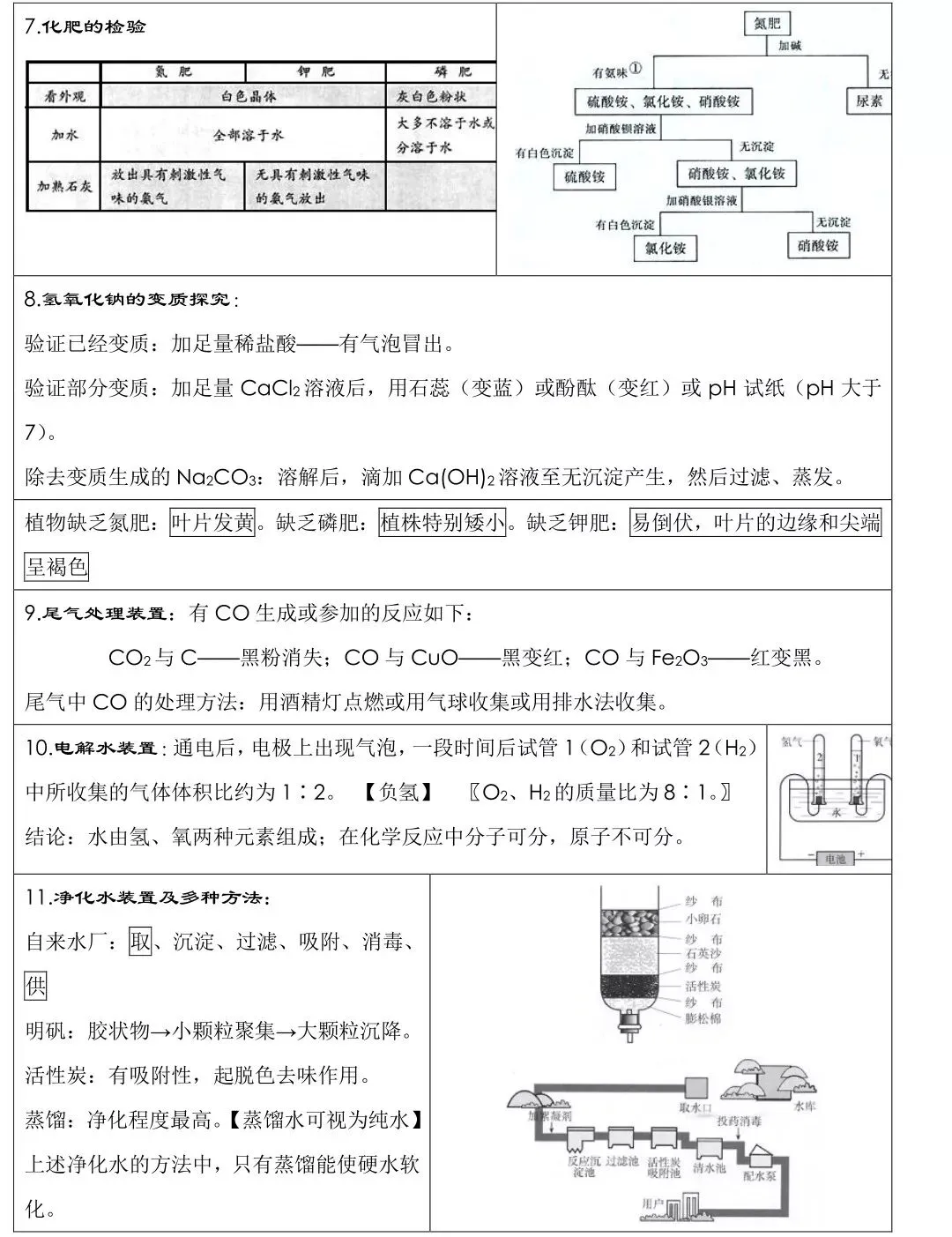 中考化学必背知识点总结,收藏背一背! 第14张 中考化学必背知识点总结,收藏背一背! 第14张