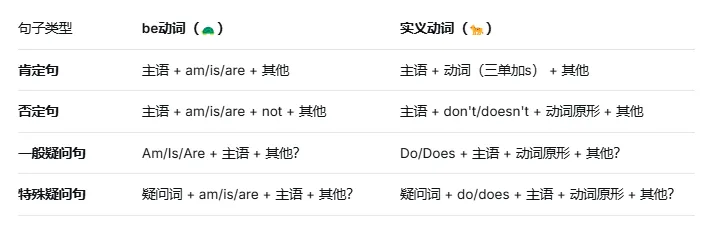 一篇讲透中考必考时态:一般现在时(系列文章) 第6张 一篇讲透中考必考时态:一般现在时(系列文章) 第6张