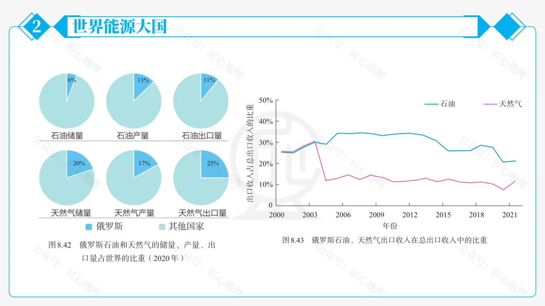 新教材 | 中考一轮复习·俄罗斯(课件+导学单+练习题)-第52张图片-四季读书网