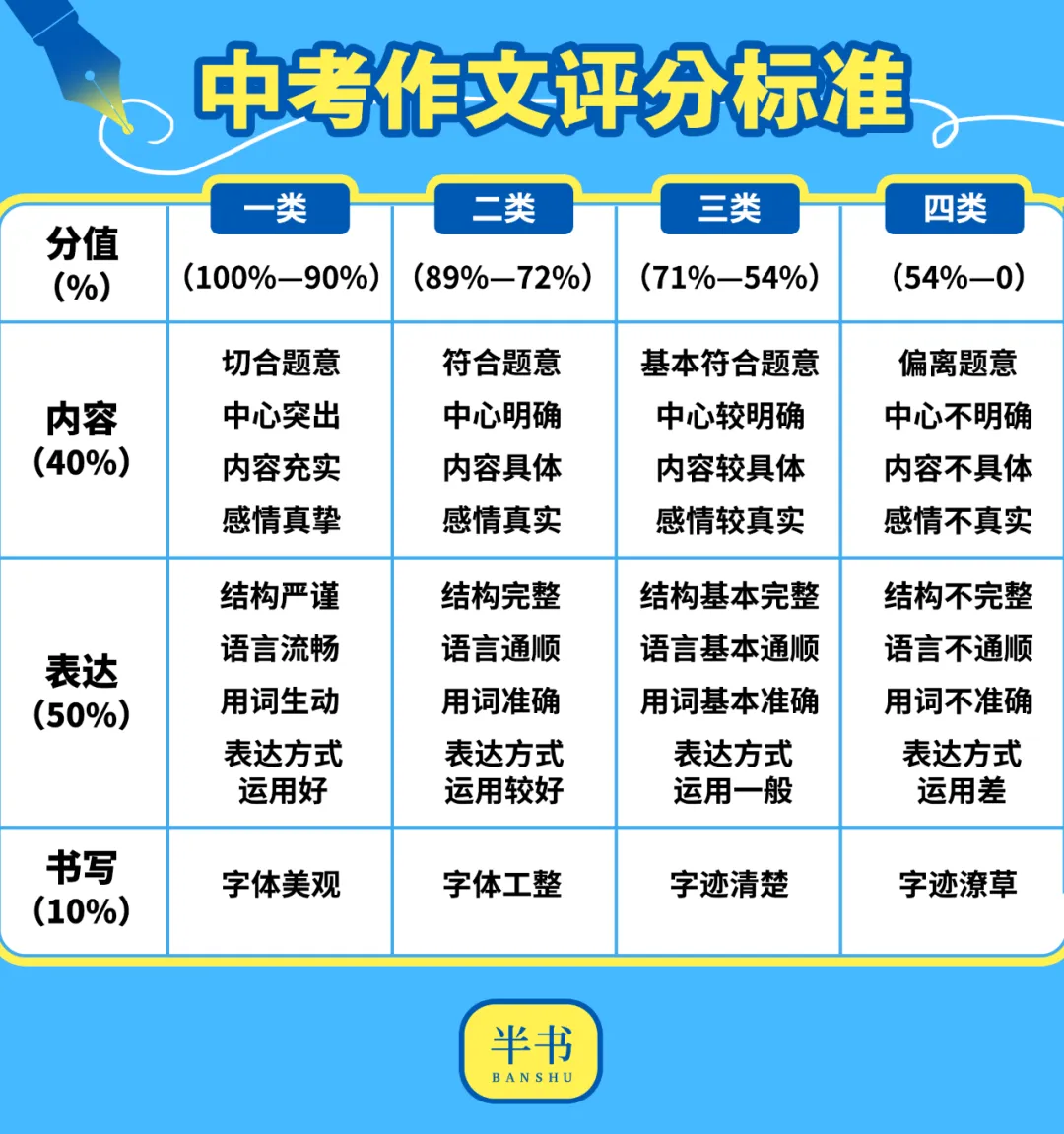 中考作文一类文评分标准|怎么写出阅卷老师喜欢的作文?-第2张图片-四季读书网