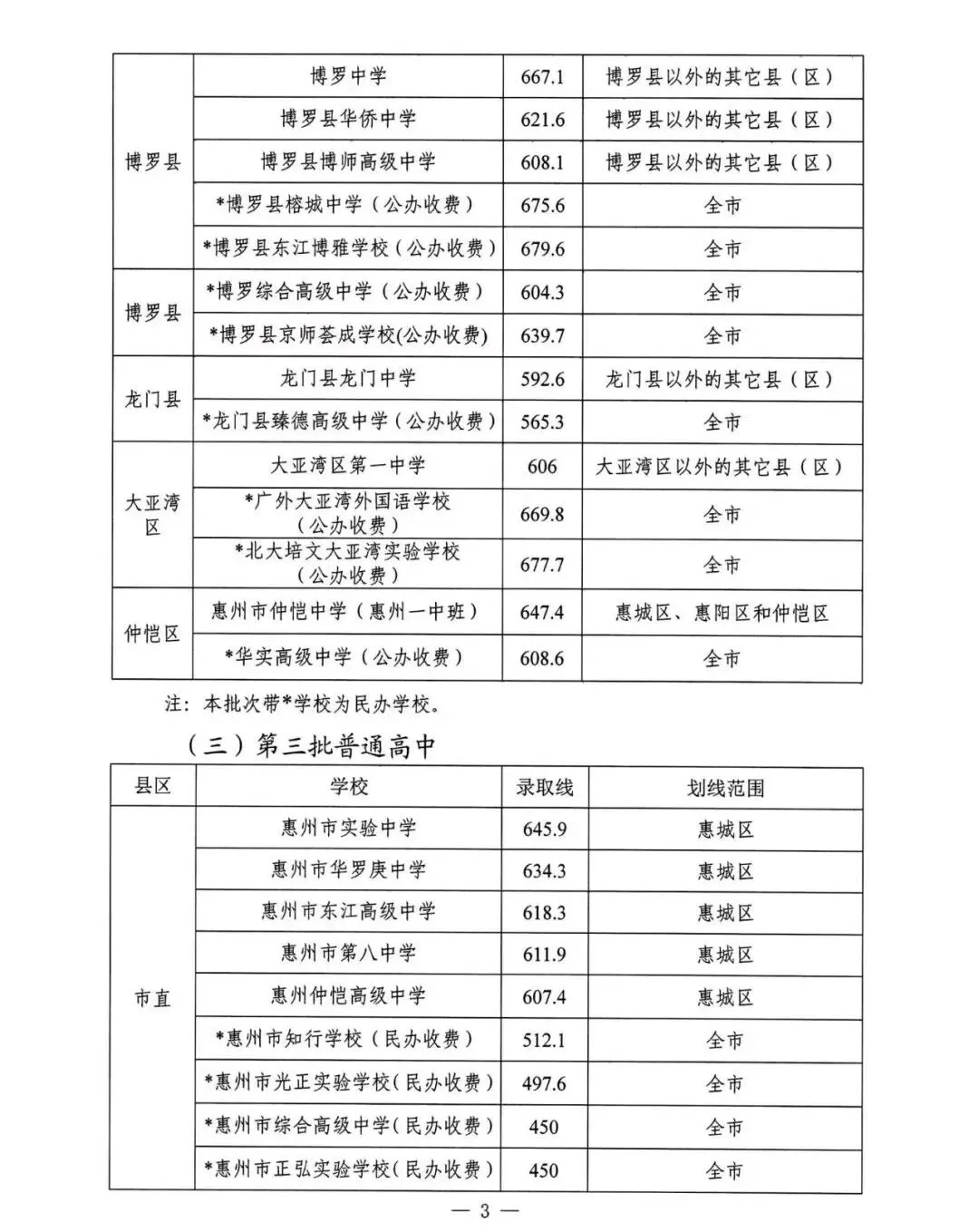 收藏!2020-2025 惠州中考高中学校录取分数线汇总-第14张图片-四季读书网
