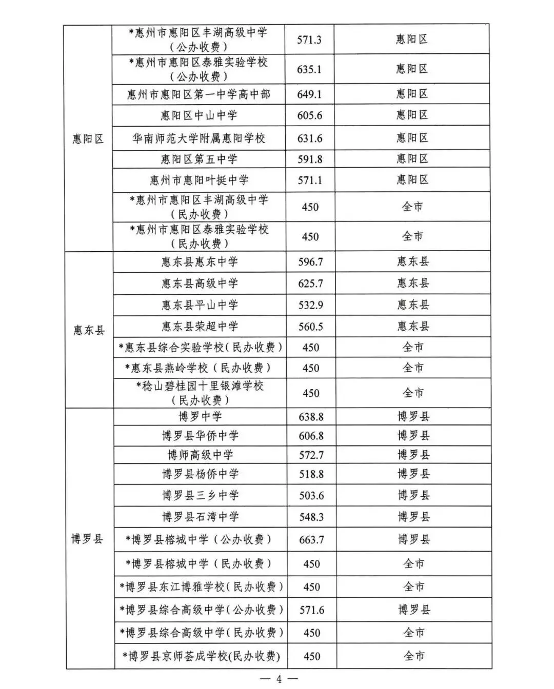 收藏!2020-2025 惠州中考高中学校录取分数线汇总-第15张图片-四季读书网