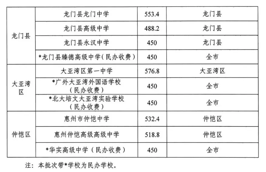 收藏!2020-2025 惠州中考高中学校录取分数线汇总-第16张图片-四季读书网