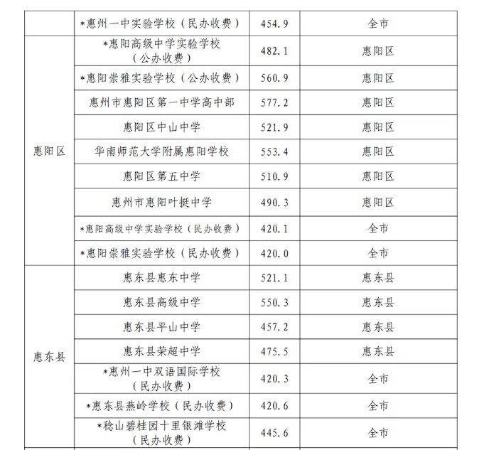 收藏!2020-2025 惠州中考高中学校录取分数线汇总-第20张图片-四季读书网
