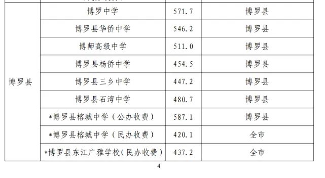 收藏!2020-2025 惠州中考高中学校录取分数线汇总-第21张图片-四季读书网