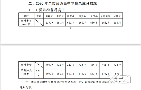 收藏!2020-2025 惠州中考高中学校录取分数线汇总-第22张图片-四季读书网