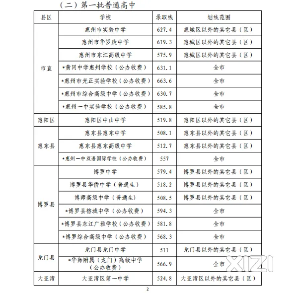 收藏!2020-2025 惠州中考高中学校录取分数线汇总-第23张图片-四季读书网