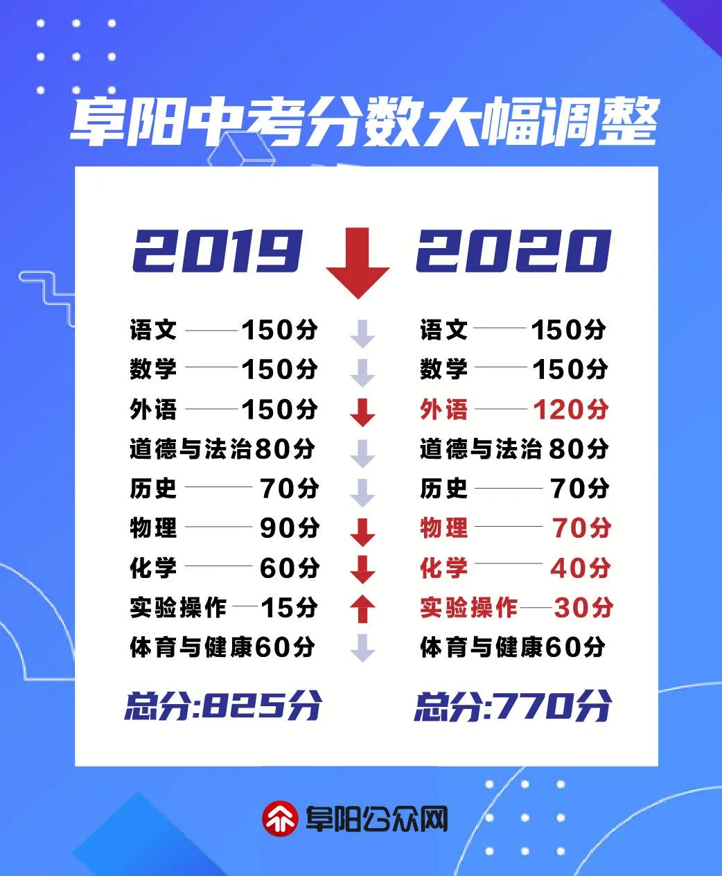 安徽一市中考总分下调,多个科目分值有变化!-第3张图片-四季读书网