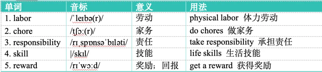 2026年中考英语话题写作——劳动实践-第3张图片-四季读书网